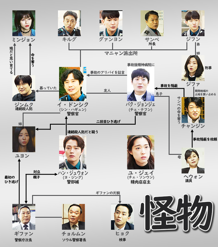 怪物 1話 2話 3話のあらすじと感想 相関図あり 警部補のヨ ジングはある事を調べる為に赴任してきた 韓国ドラマのあらすじを見よう