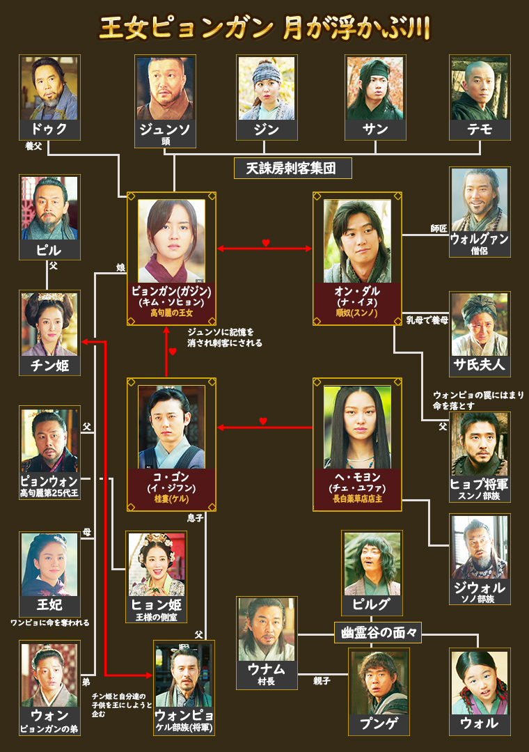 王女ピョンガン 月が浮かぶ川-相関図