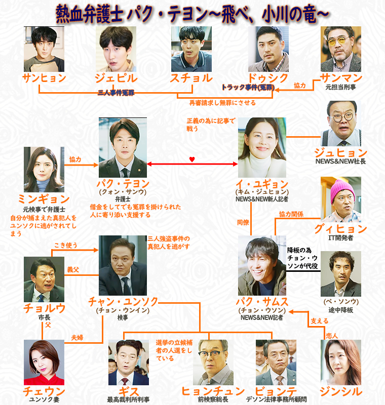 熱血弁護士 パク・テヨン～飛べ、小川の竜～-相関図