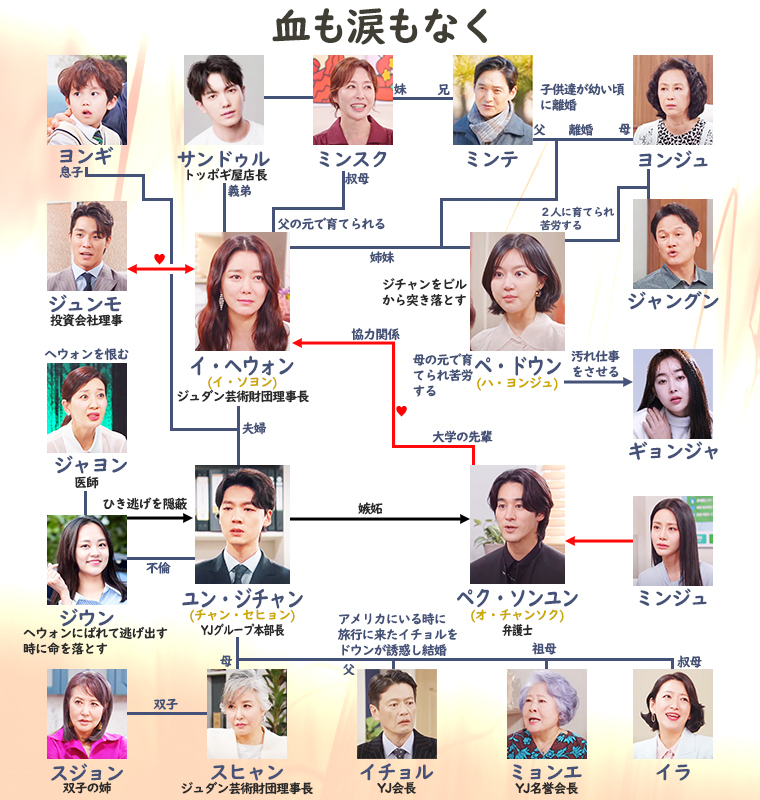 血も涙もなく-相関図