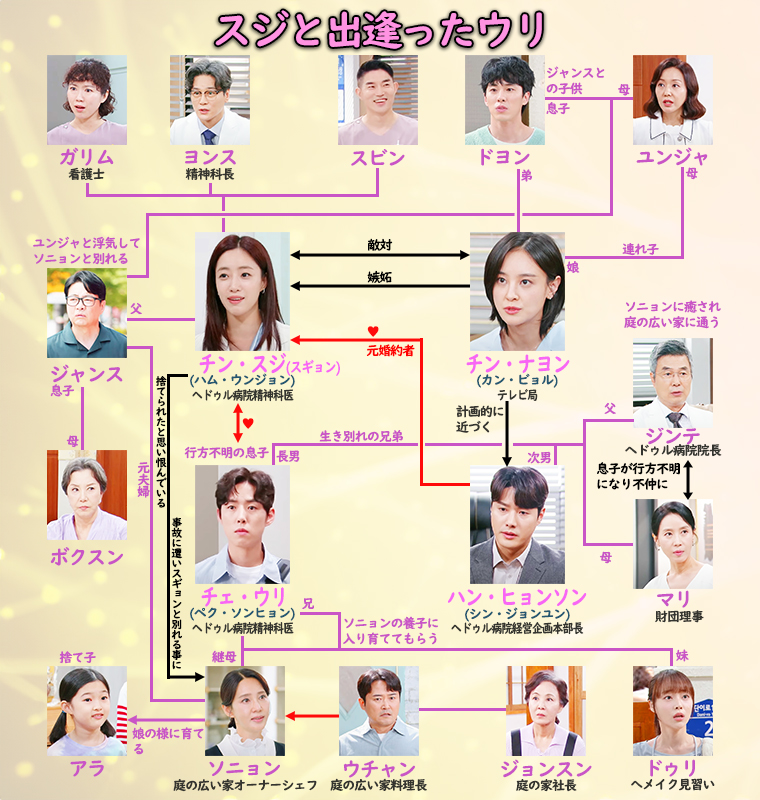 スジと出逢ったウリ-相関図