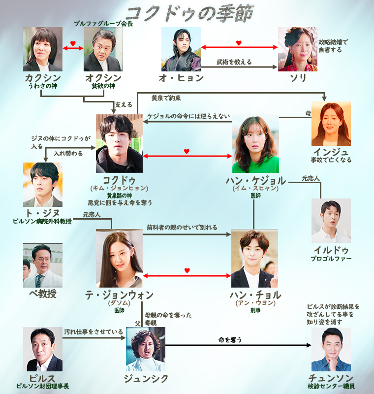 コクドゥの季節-相関図