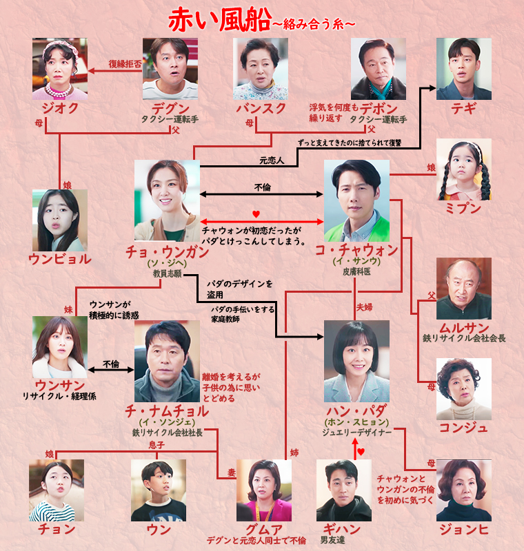 赤い風船～絡み合う糸～-相関図