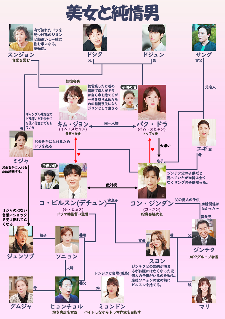 美女と純情男-相関図