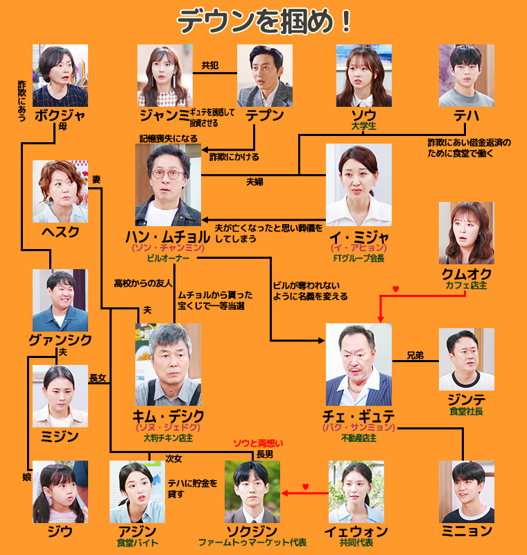 デウンを掴め！-相関図