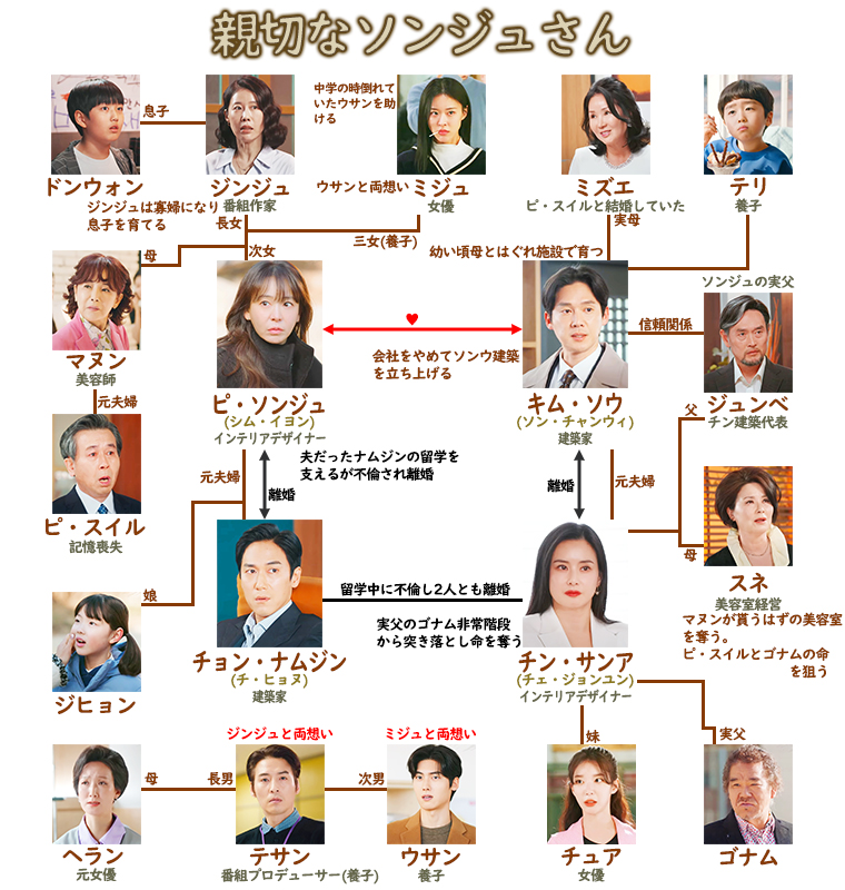 親切なソンジュさん-相関図