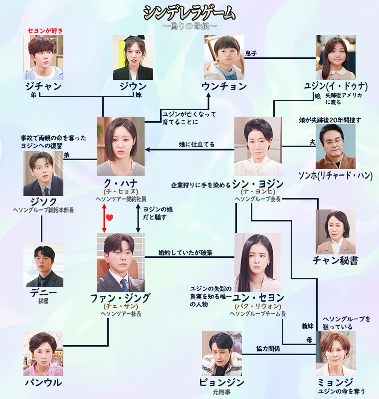 シンデレラゲーム～偽りの母娘～-相関図