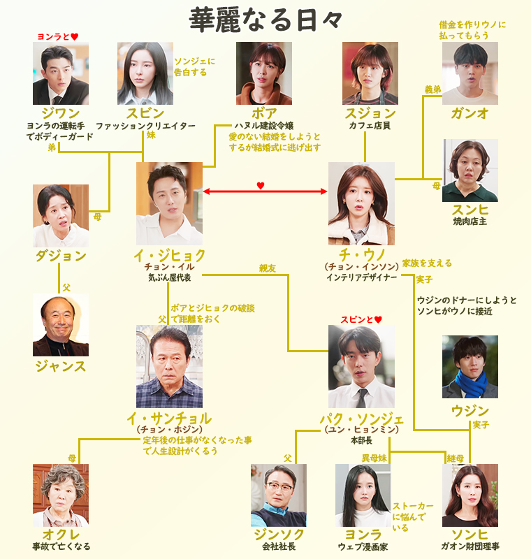 華麗なる日々-相関図