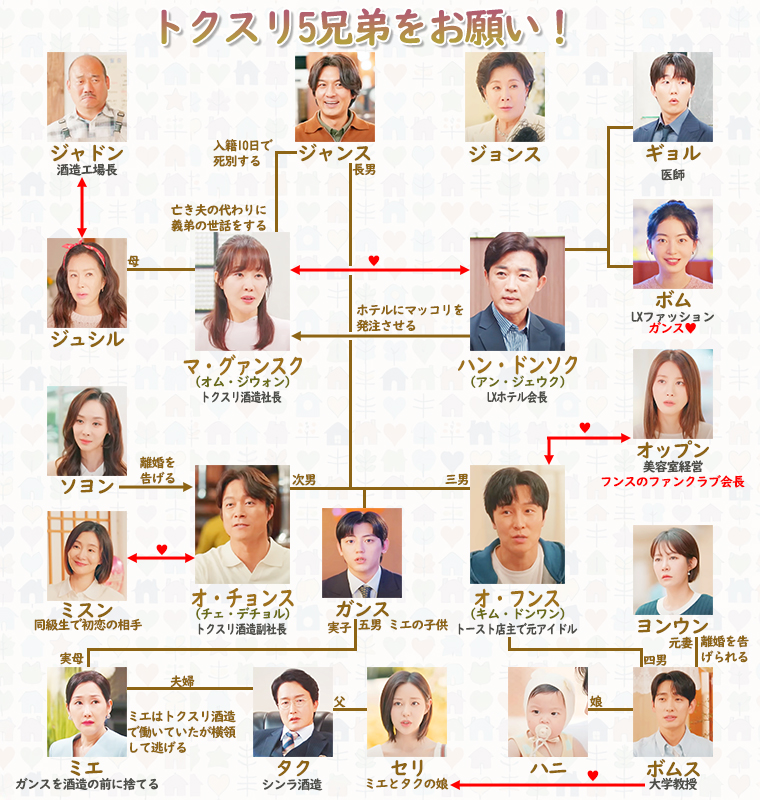 トクスリ5兄弟をよろしく！～マッコリは甘い恋の味～-相関図